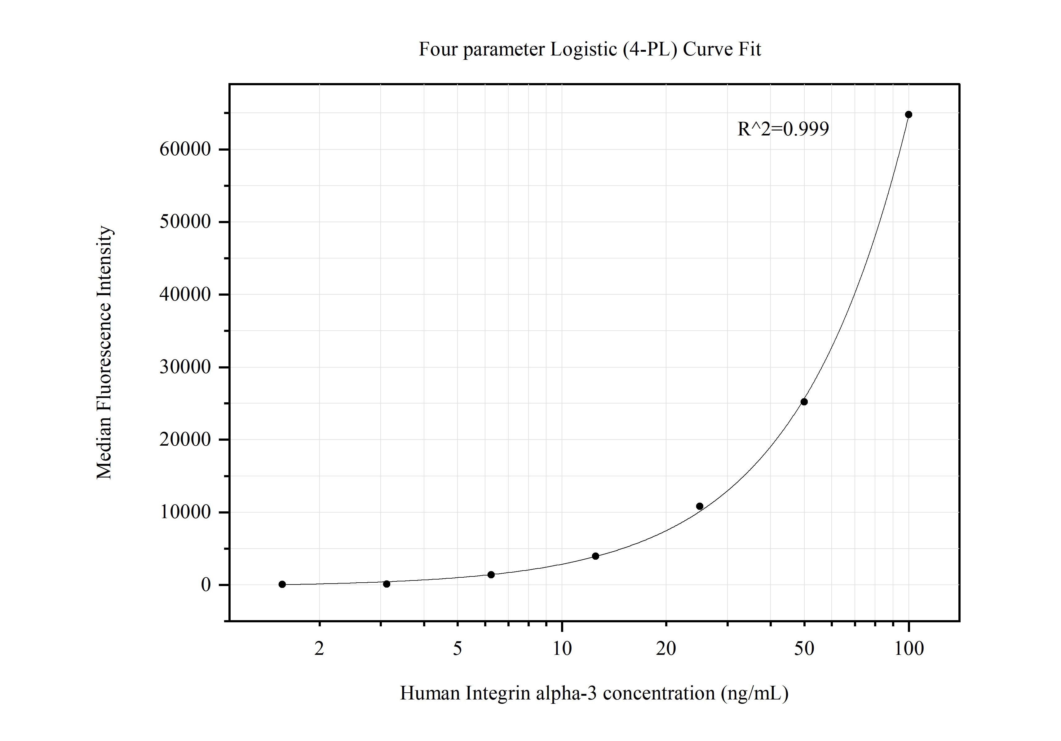 Cytometric bead array standard curve of MP50516-2